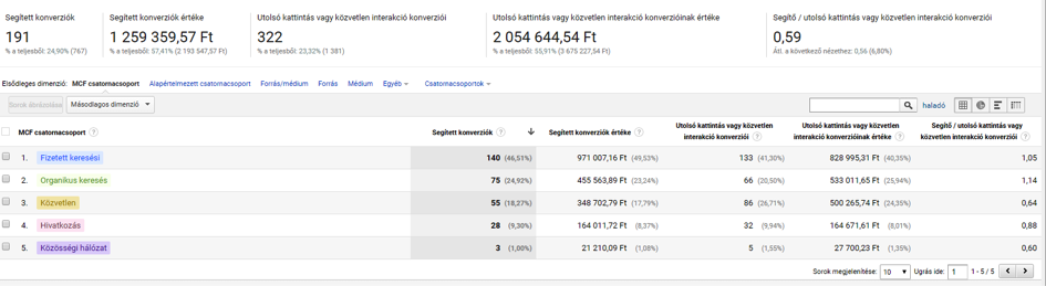 Google Analytics Asszitált konverziók jelentés képe