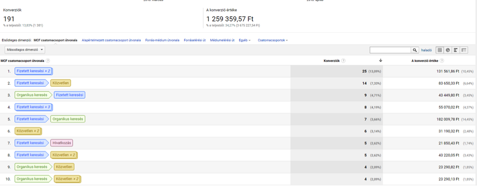 Google Analytics Legjobb konverziós útvonalak jelentés képe