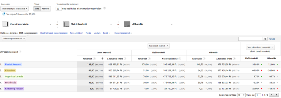 Google Analytics Hozzárendelési modell összehasonlító eszköz