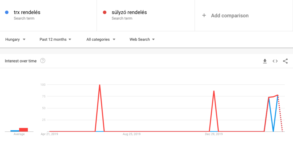 6. TRX rendelés, Súlyzó rendelés - google trends