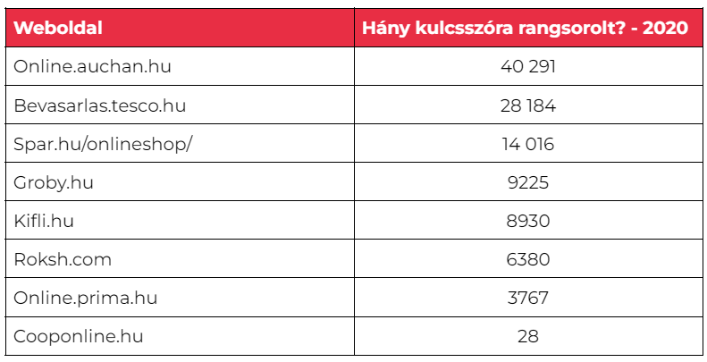 Rangsoroló kulcsszavak száma az online élelmiszer házhozszállítást nyújtó oldalaknál