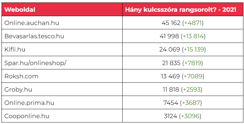 Rangsoroló kulcsszavak száma az online élelmiszer házhozszállítást nyújtó oldalaknál