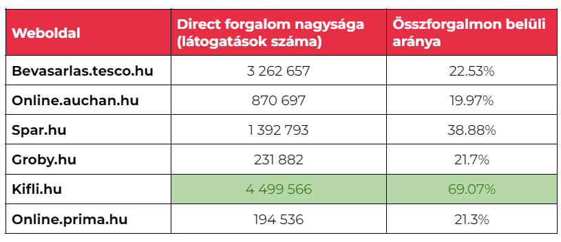Magyarországi bevásárlóközpontok online forgalmának direct forgalma