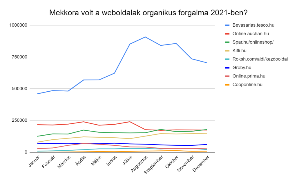 Az online bevásárlást nyújtó magyar cégek 2021-es organikus forgalma
