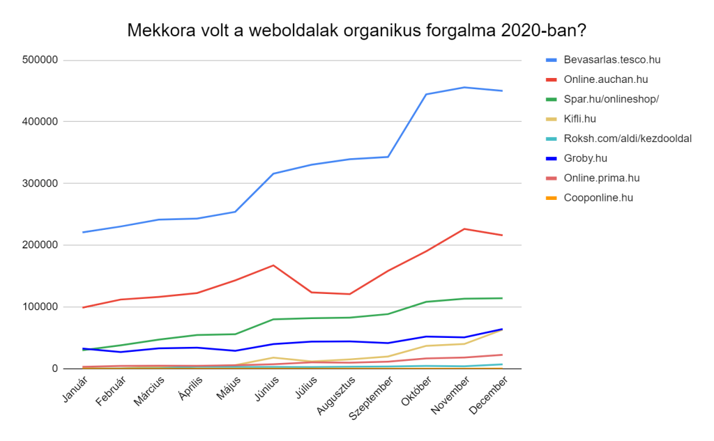 Az online bevásárlást nyújtó magyar cégek 2020-as organikus forgalma