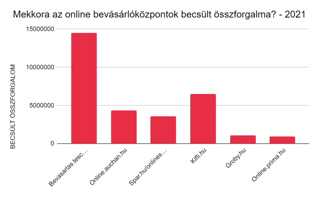 Élelmiszer házhozszállító cégek becsült 2021-es online összforgalma