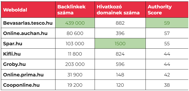 Online bevásárlóközpontok weboldal autoritás számai
